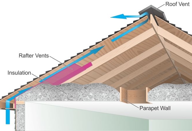 attic ventilation diagram of insulation and rafter vents